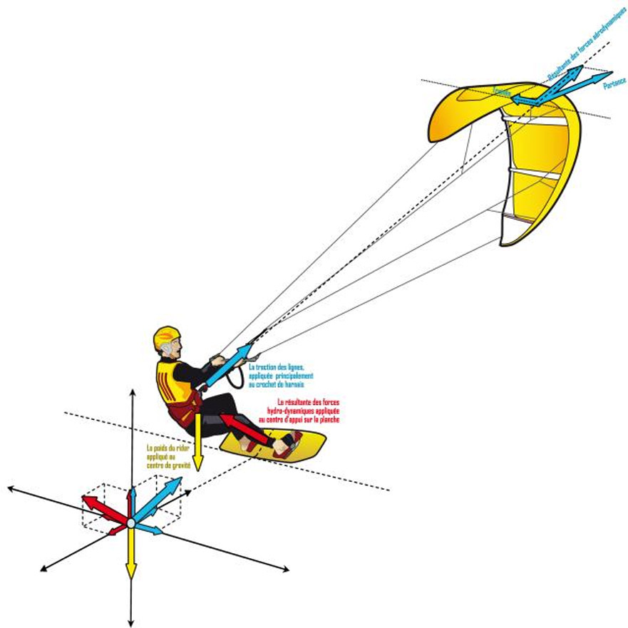 Conseils pour mieux remonter au vent en kite, voici quelques astuces pour perfectionner votre remontée au vent !