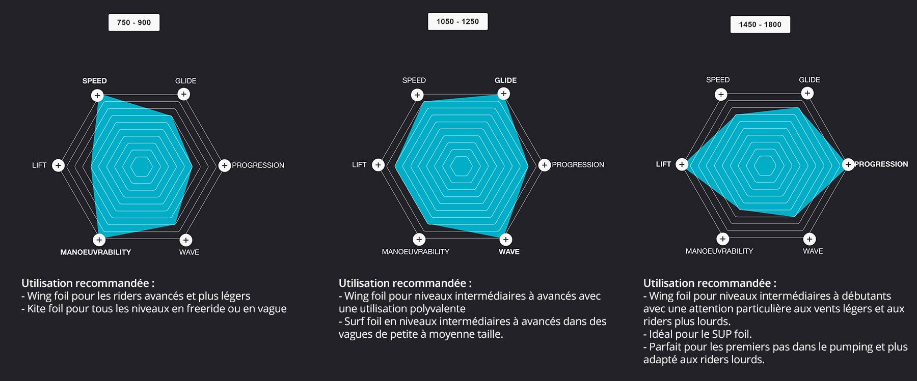 Utilisations recommandées du Foil Eleveight RSF V1