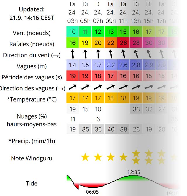 Guide : Comment Utiliser Windguru pour le Kite et le wingfoil