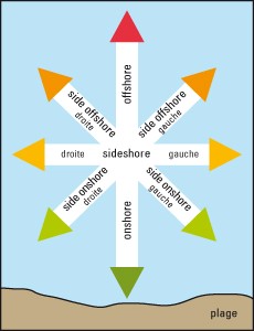 Guide : analyse des conditions météo en Kite et Wingfoil, Planche à voile 