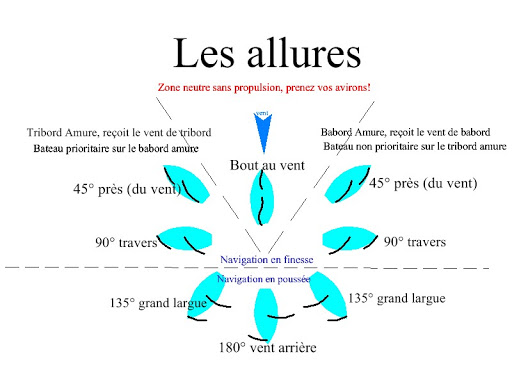 Guide règles de navigation en kite, wing, foil et planche