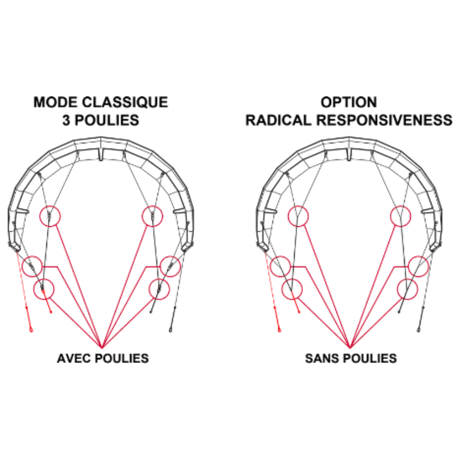 Schéma comparatif bridages d’aile de kitesurf avec poulies et sans poulies – mode classique et option réactivité