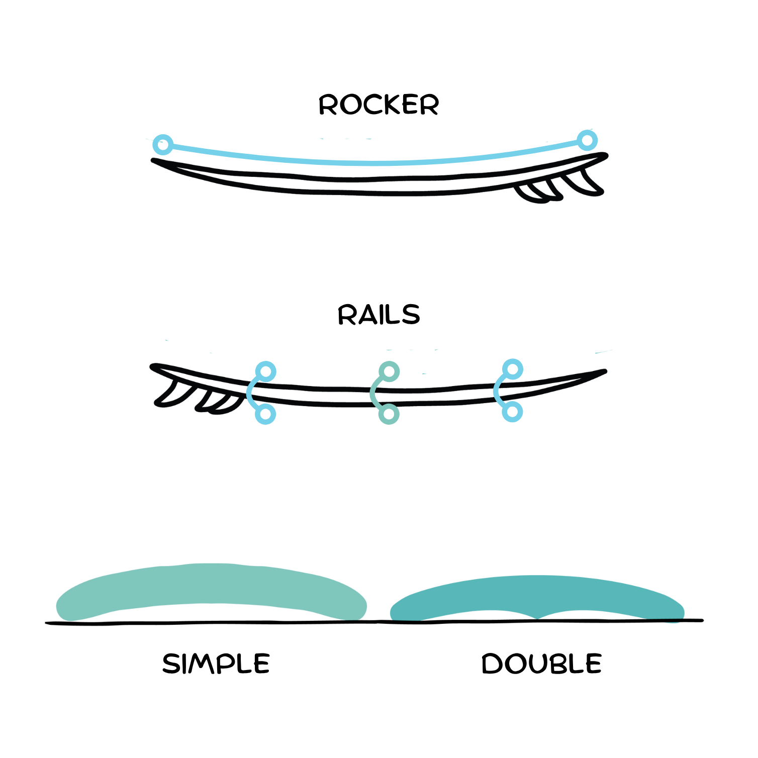 Schéma explicatif des éléments clés d’une planche de surfkite : rocker, rails et concave simple ou double