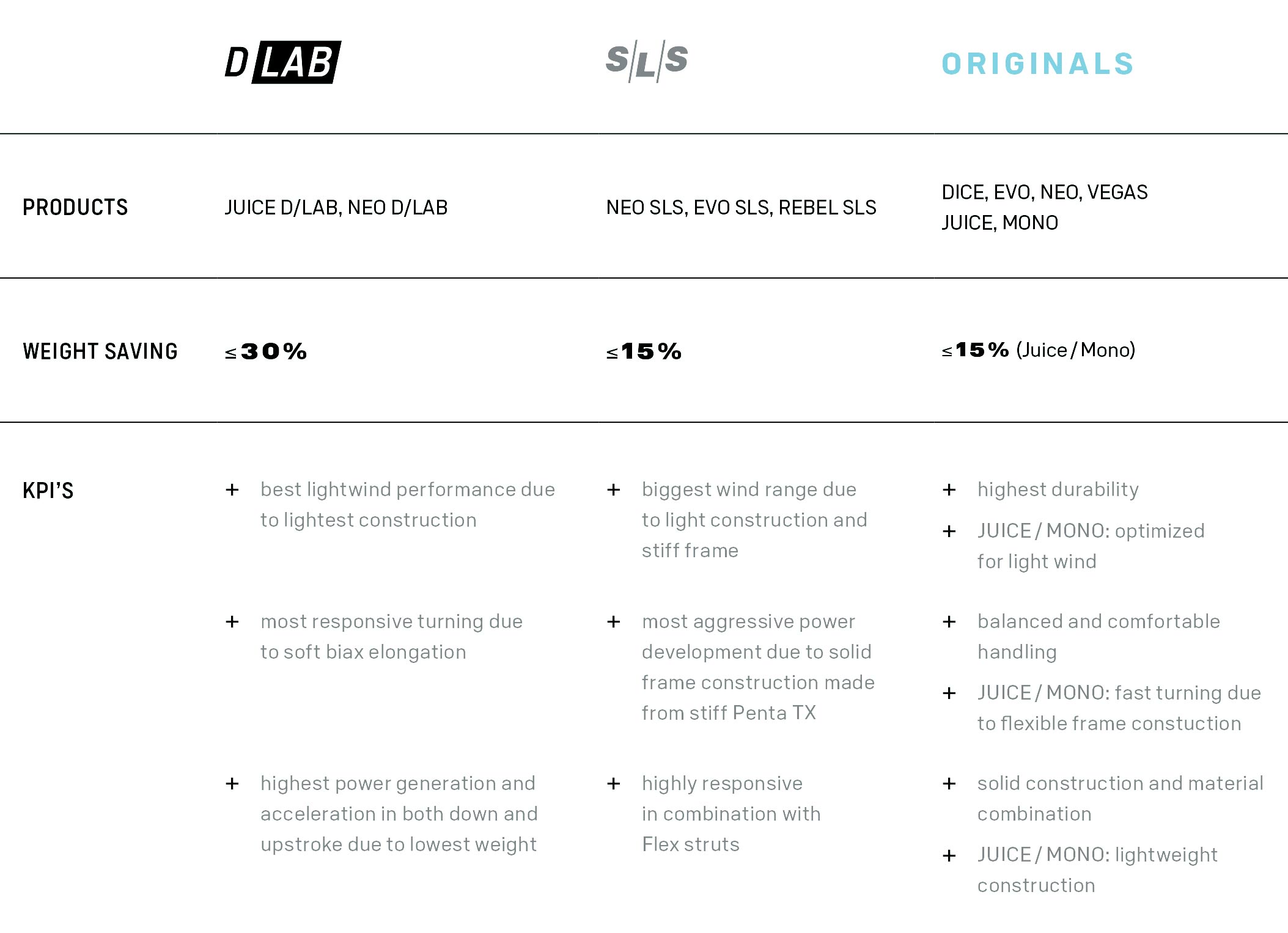 Duotone kiteboarding , présentation des trois gammes, Originale, SLS et D/LAB.