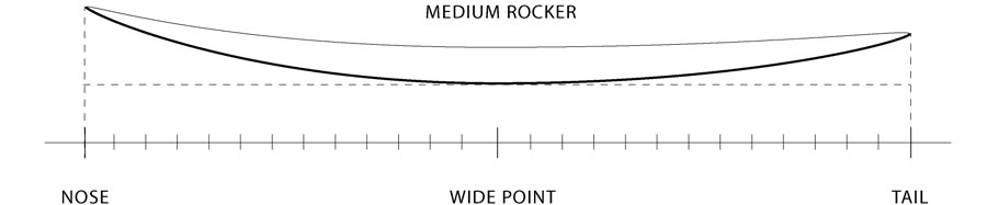 le rocker de la planche à la courbure longitudinale 