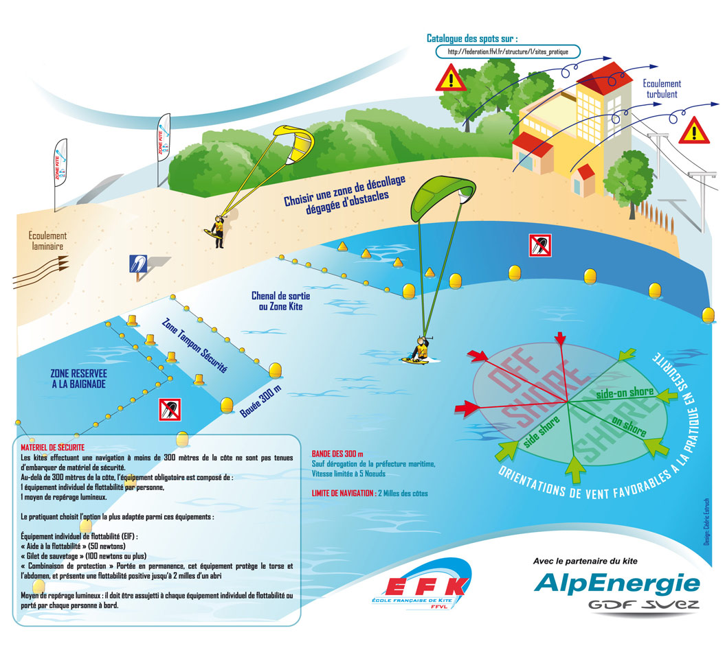 Réglementation Kitesurf nouveautés 2019 : marquage du matériel